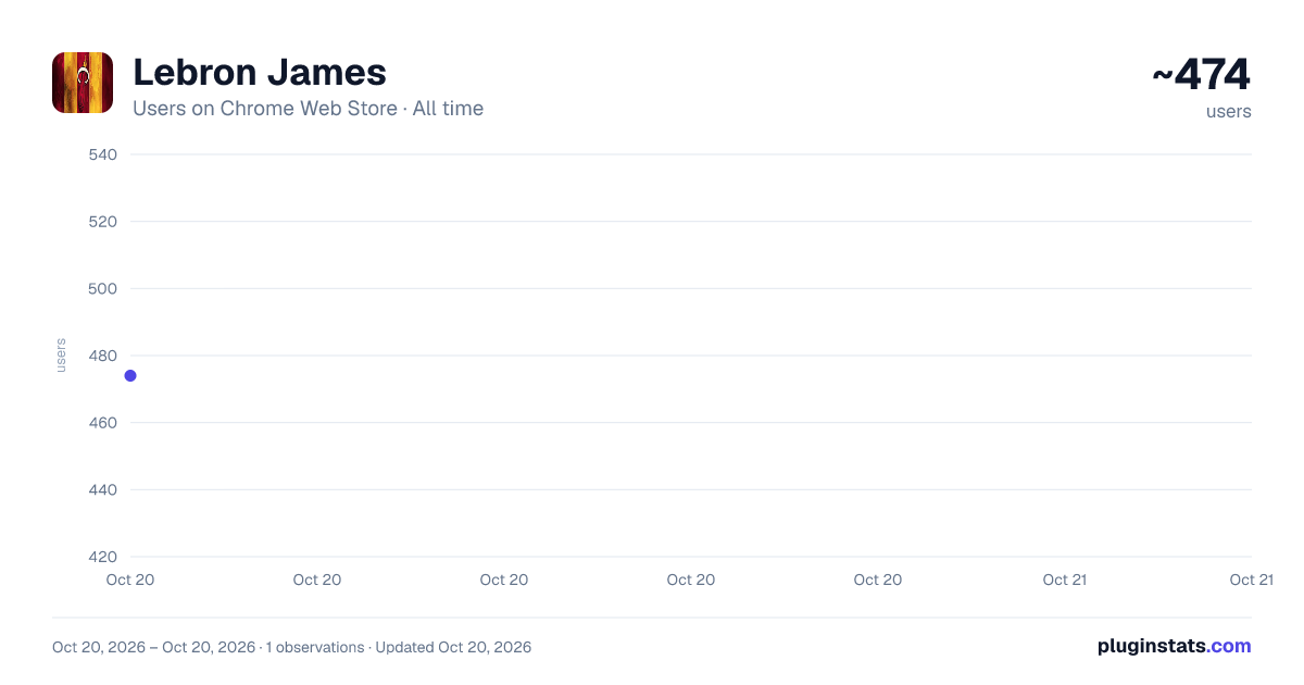 Lebron James all-time users chart on Chrome Web Store