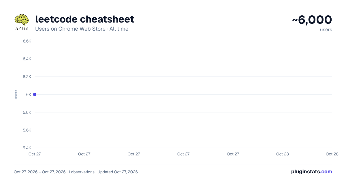 leetcode cheatsheet all-time users chart on Chrome Web Store