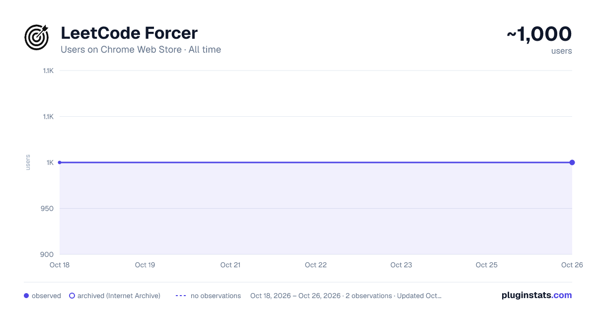LeetCode Forcer all-time users chart on Chrome Web Store