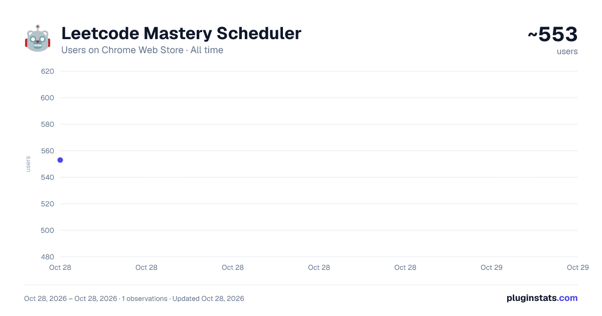 Leetcode Mastery Scheduler all-time users chart on Chrome Web Store