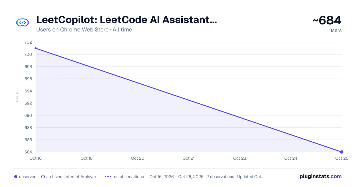 LeetCopilot: LeetCode AI Assistant for Coding Interview Prep all-time users chart on Chrome Web Store