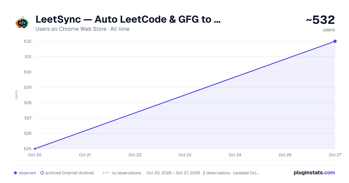 LeetSync — Auto LeetCode & GFG to GitHub all-time users chart on Chrome Web Store