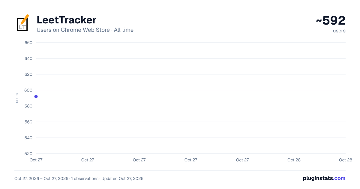 LeetTracker all-time users chart on Chrome Web Store