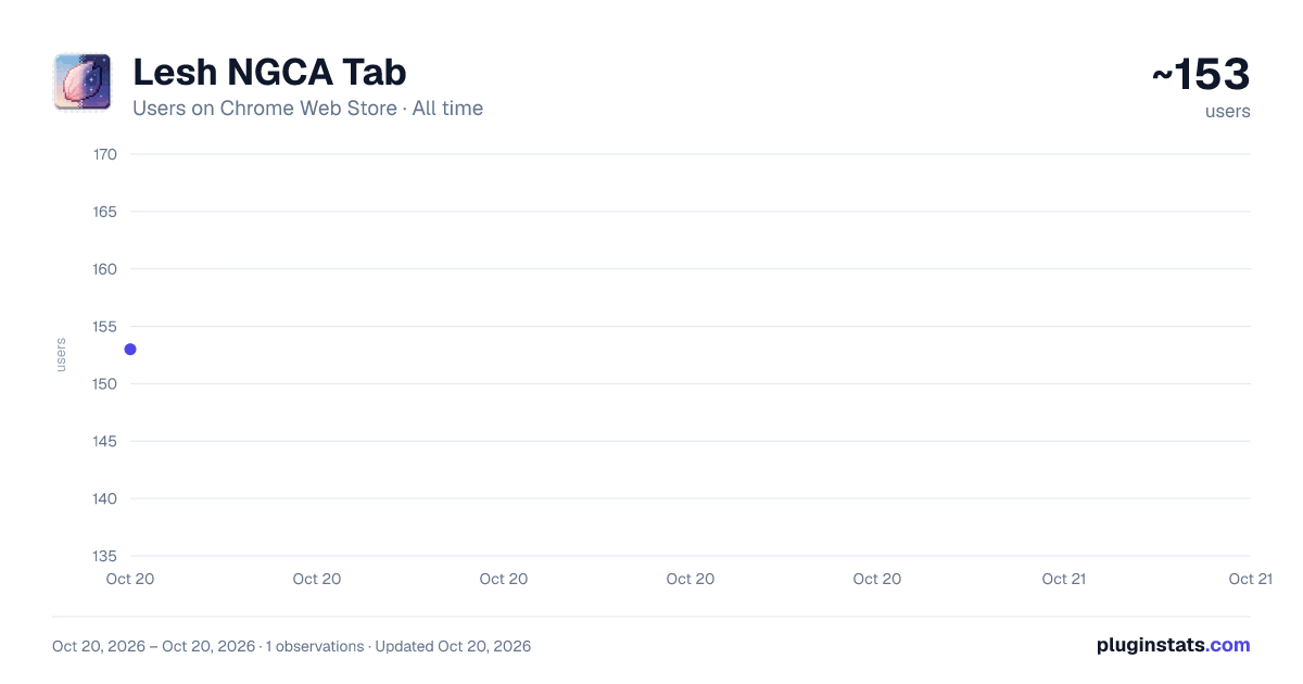 Lesh NGCA Tab all-time users chart on Chrome Web Store
