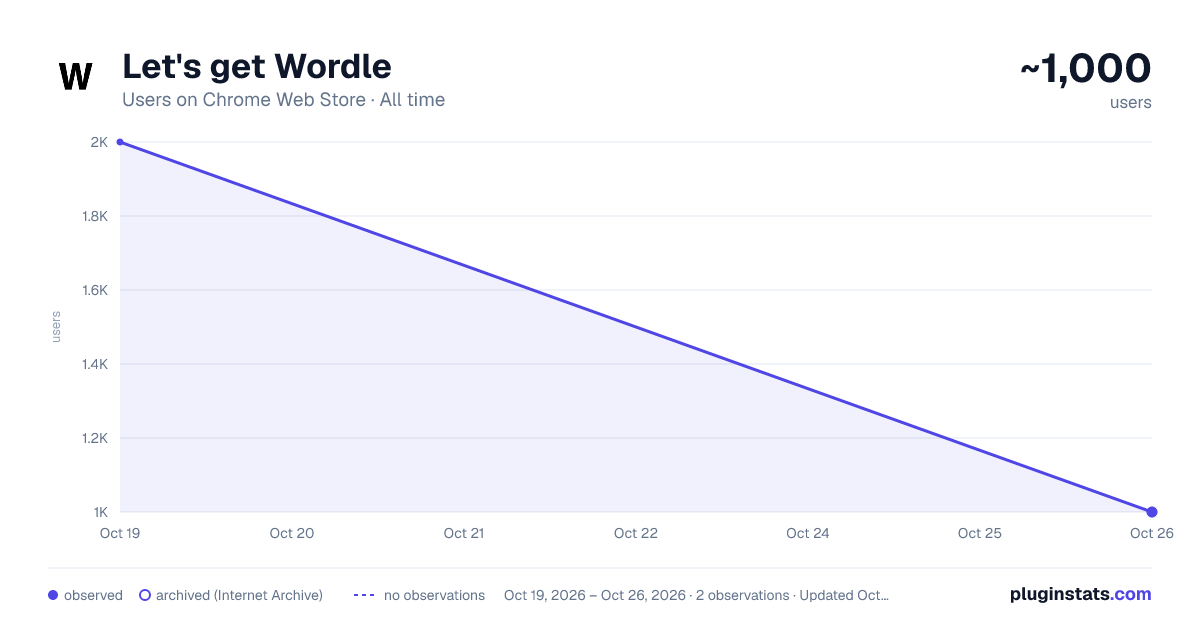 Let's get Wordle all-time users chart on Chrome Web Store