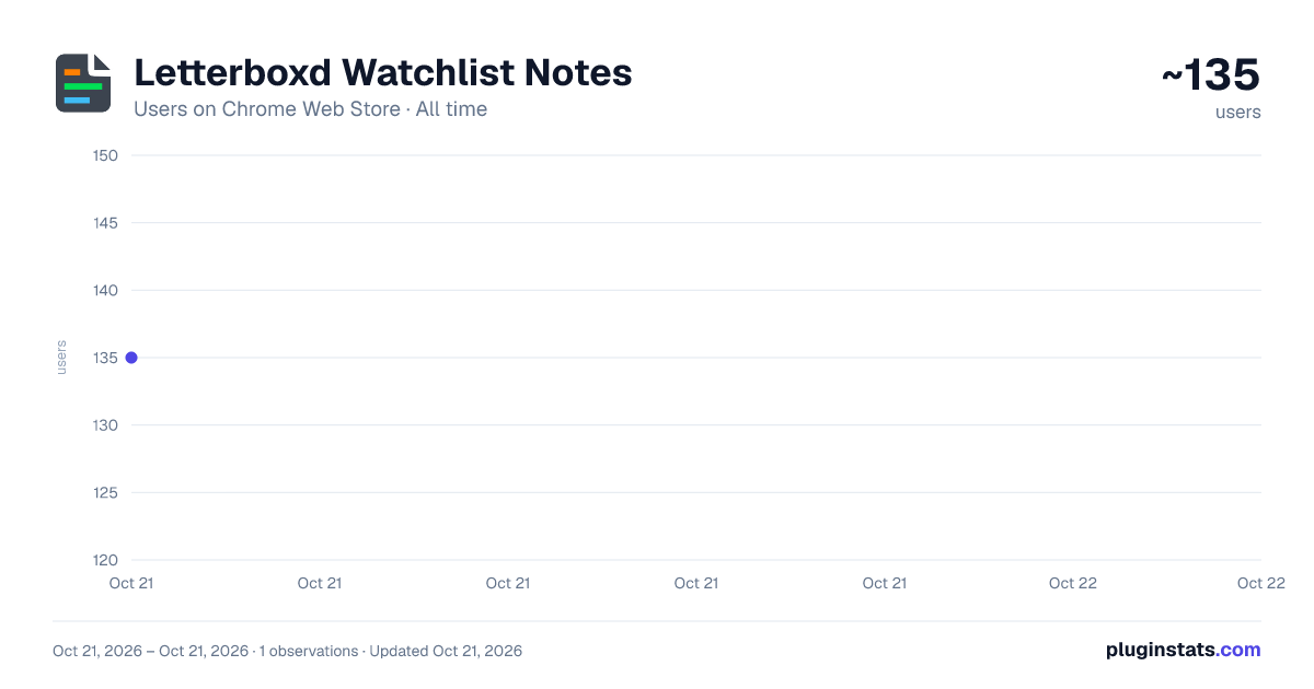 Letterboxd Watchlist Notes all-time users chart on Chrome Web Store