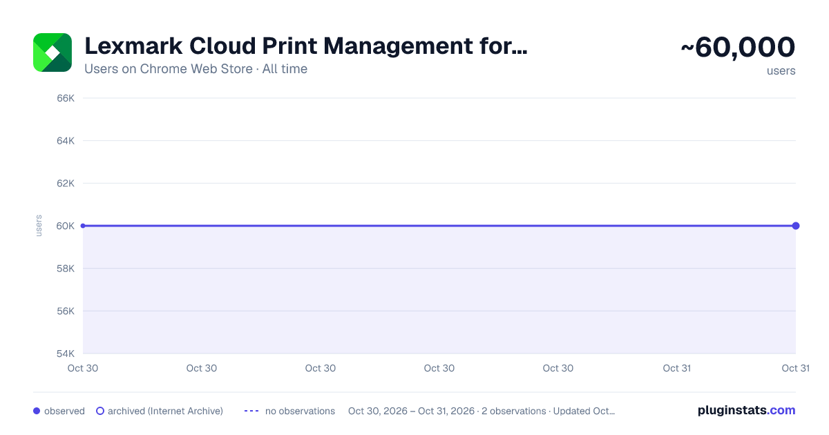Lexmark Cloud Print Management for Chrome all-time users chart on Chrome Web Store