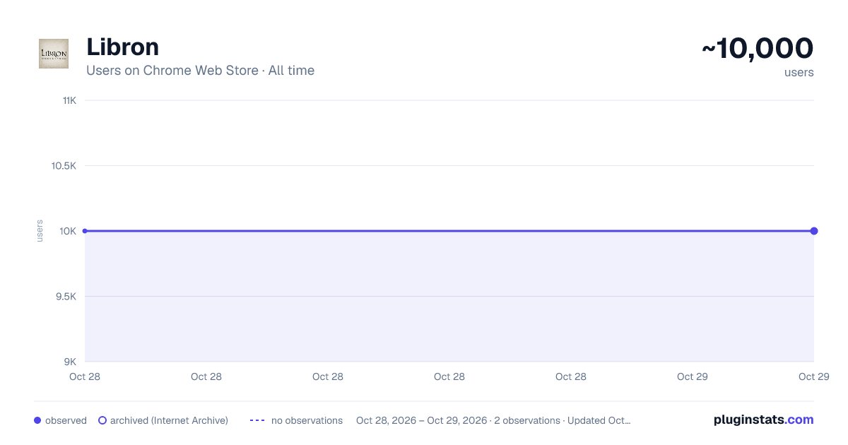 Libron all-time users chart on Chrome Web Store
