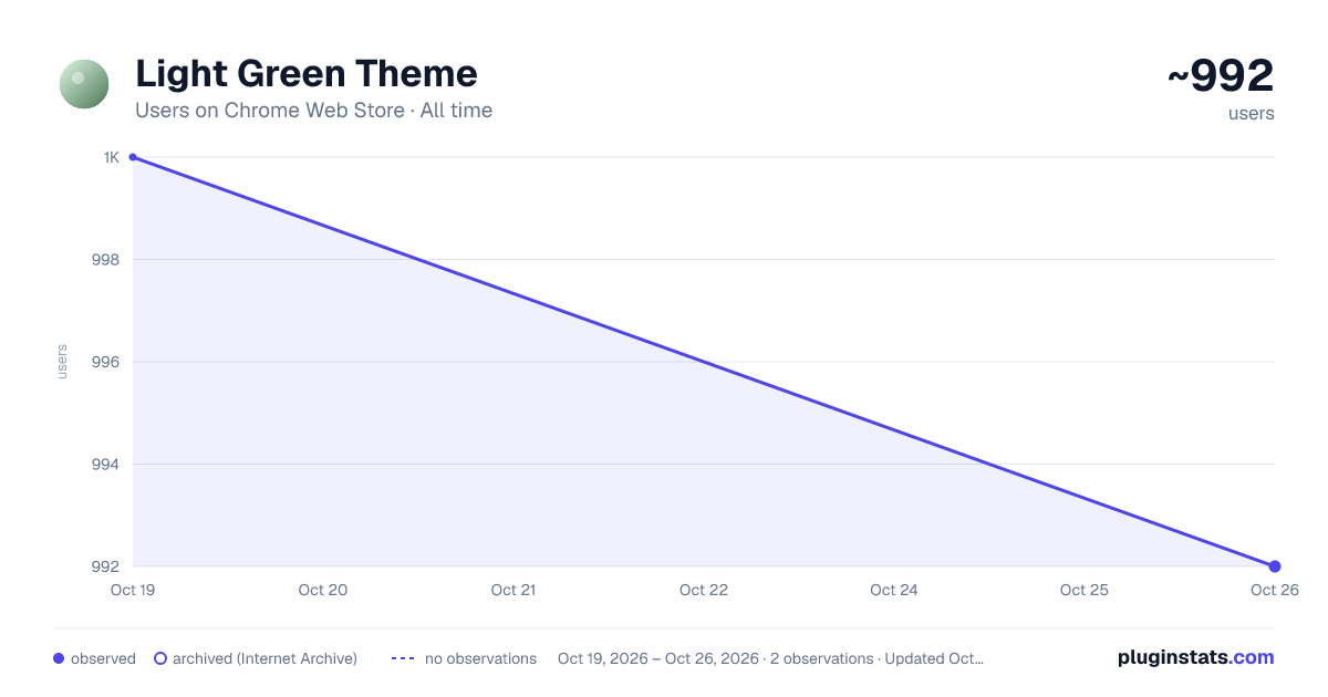Light Green Theme all-time users chart on Chrome Web Store