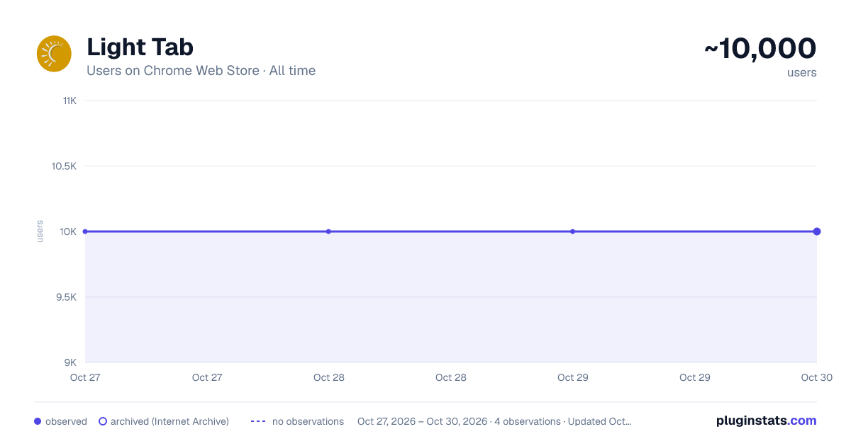 Light Tab all-time users chart on Chrome Web Store