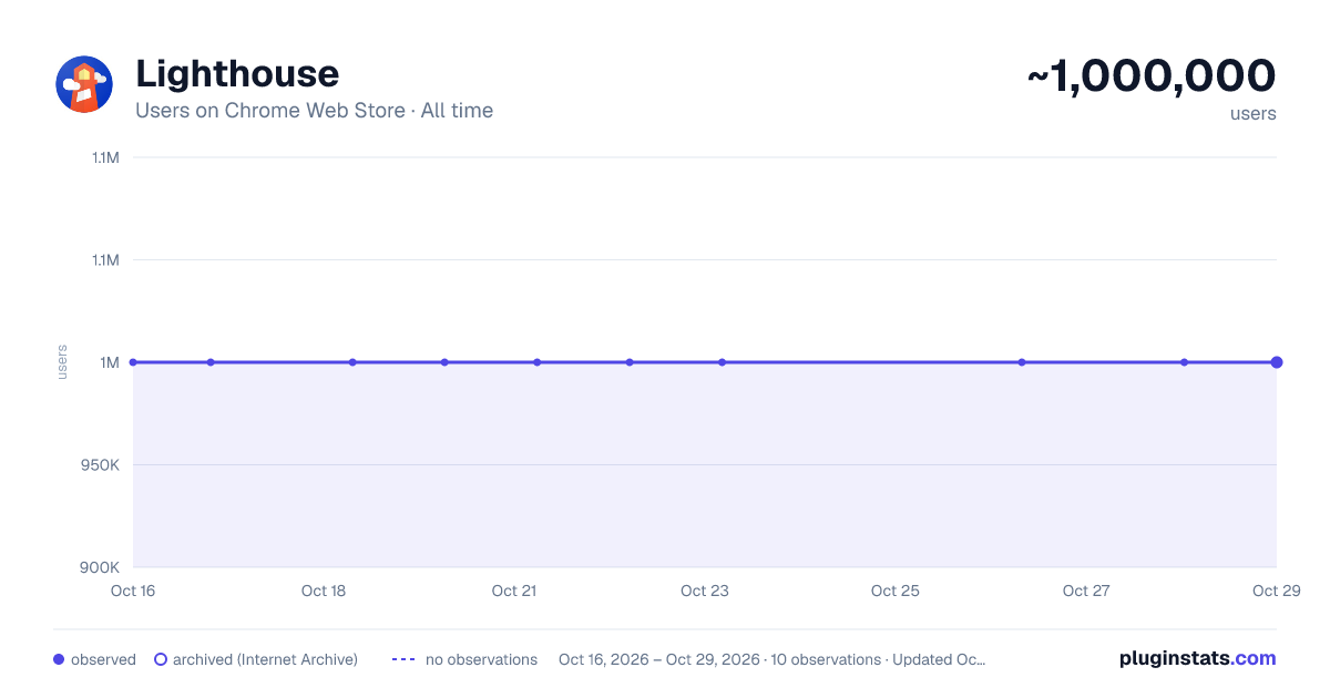Lighthouse all-time users chart on Chrome Web Store