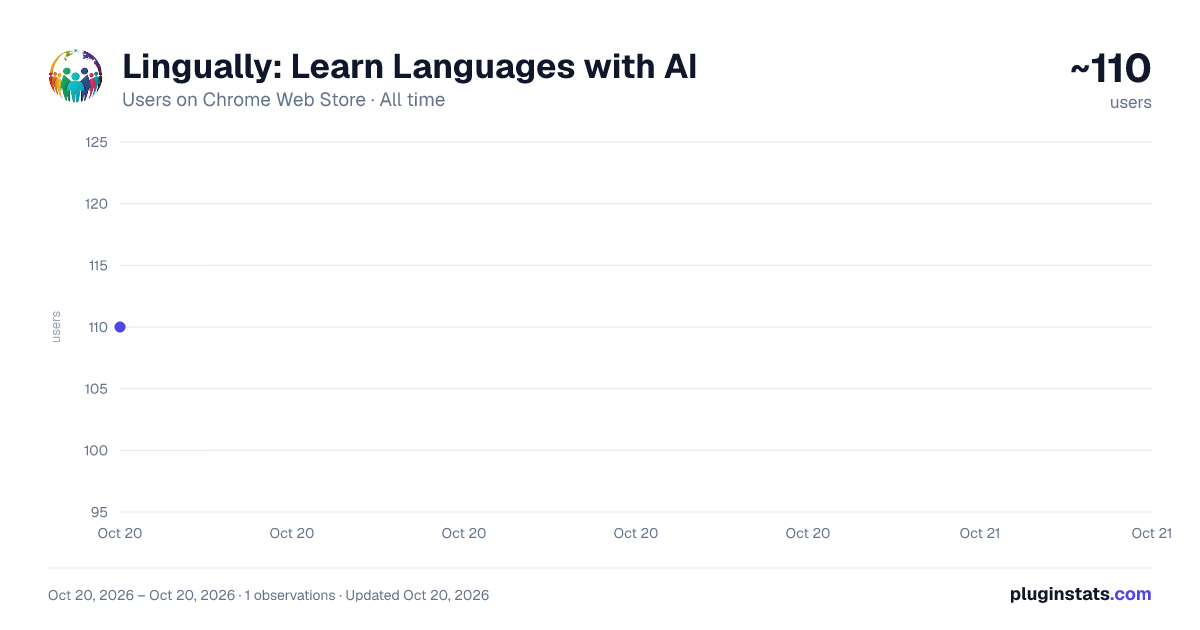 Lingually: Learn Languages with AI all-time users chart on Chrome Web Store