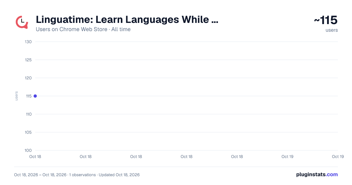 Linguatime: Learn Languages While Browsing all-time users chart on Chrome Web Store