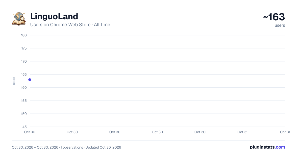 LinguoLand all-time users chart on Chrome Web Store
