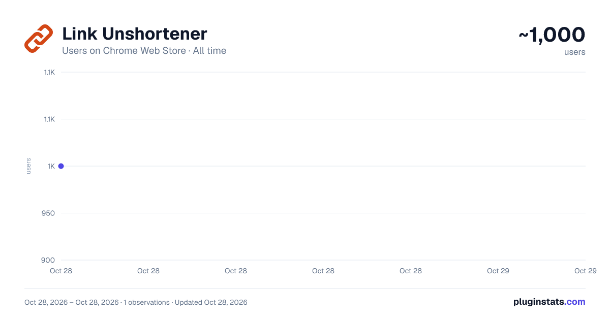 Link Unshortener all-time users chart on Chrome Web Store