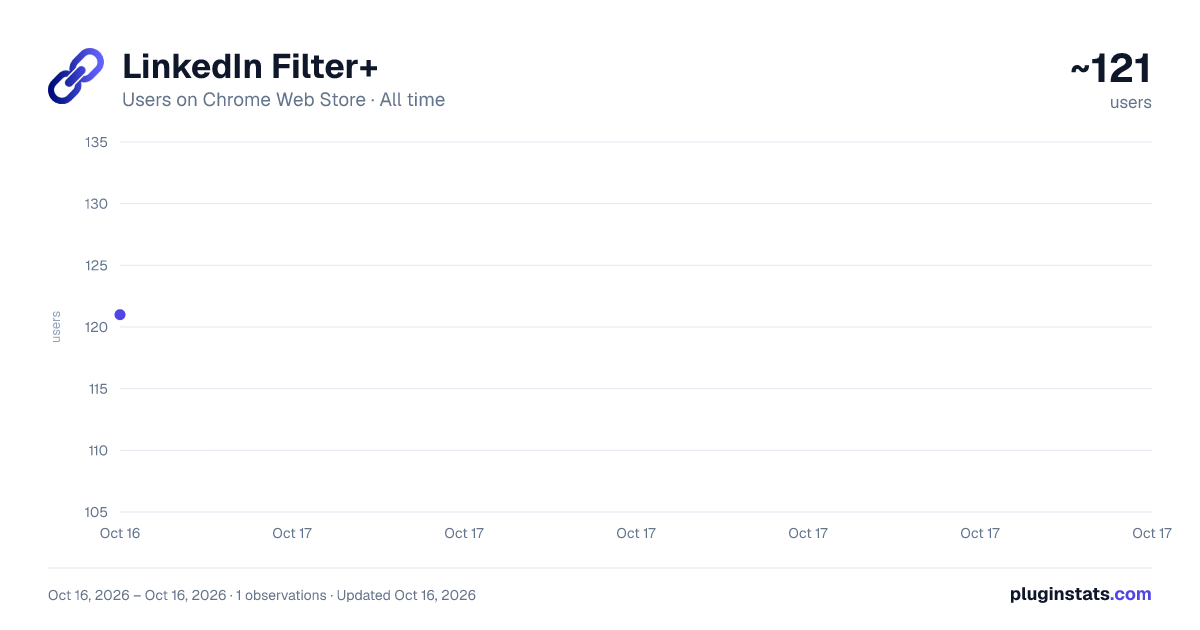 LinkedIn Filter+ all-time users chart on Chrome Web Store