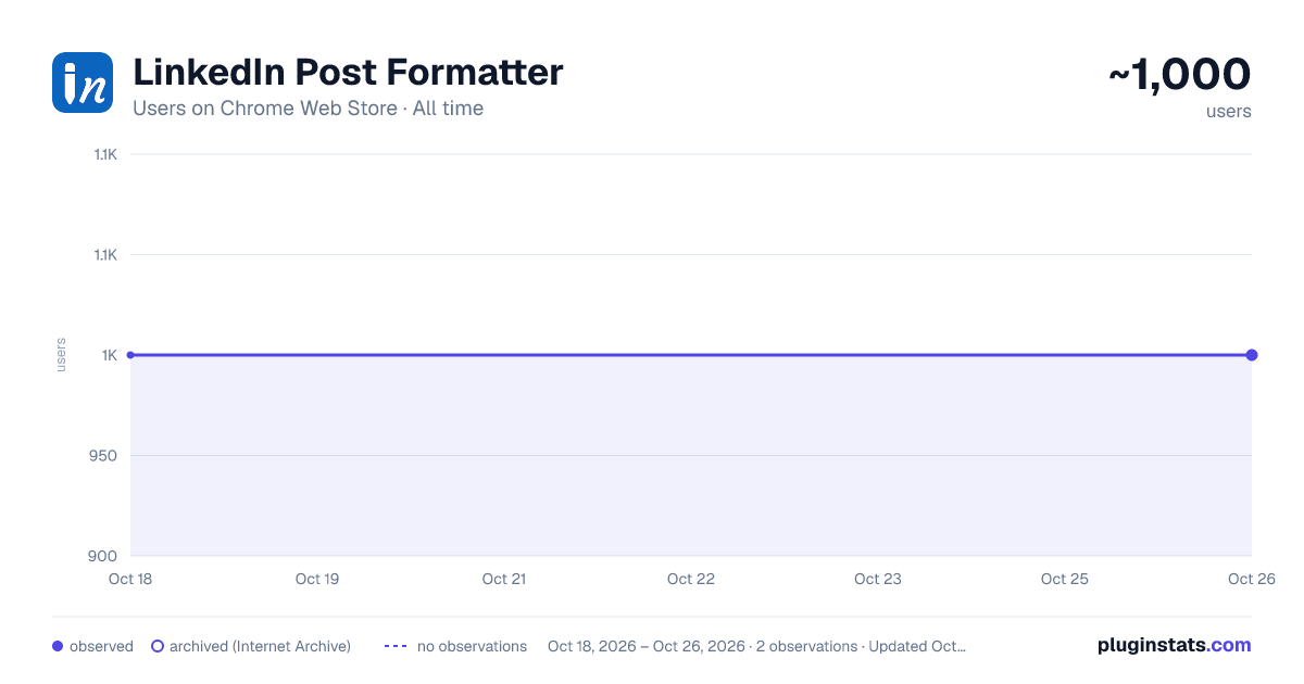LinkedIn Post Formatter all-time users chart on Chrome Web Store