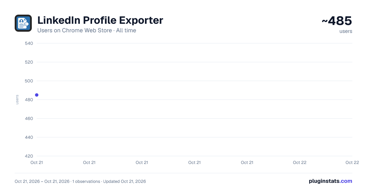 LinkedIn Profile Exporter all-time users chart on Chrome Web Store