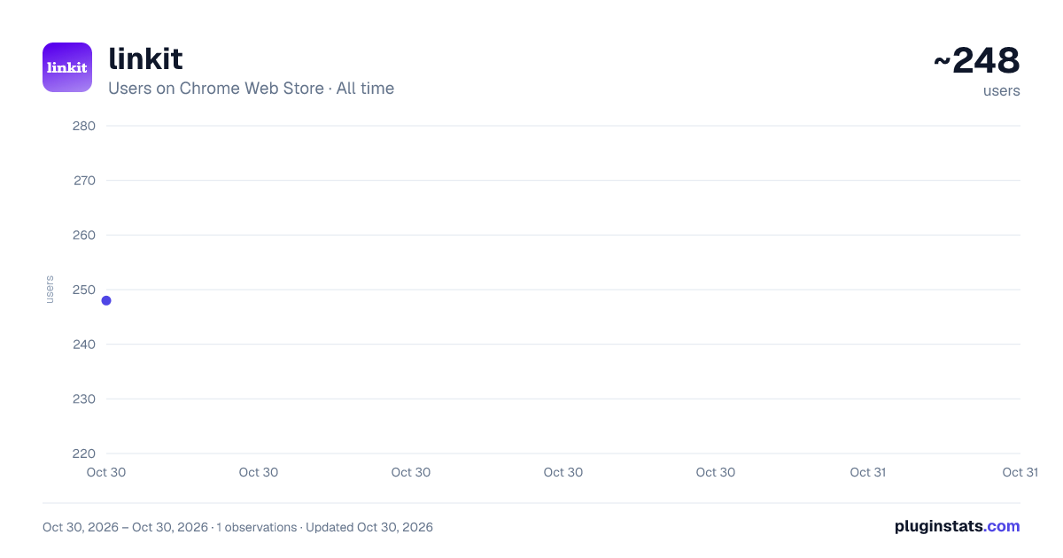 linkit all-time users chart on Chrome Web Store