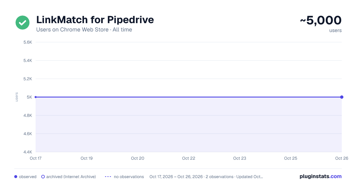 LinkMatch for Pipedrive all-time users chart on Chrome Web Store
