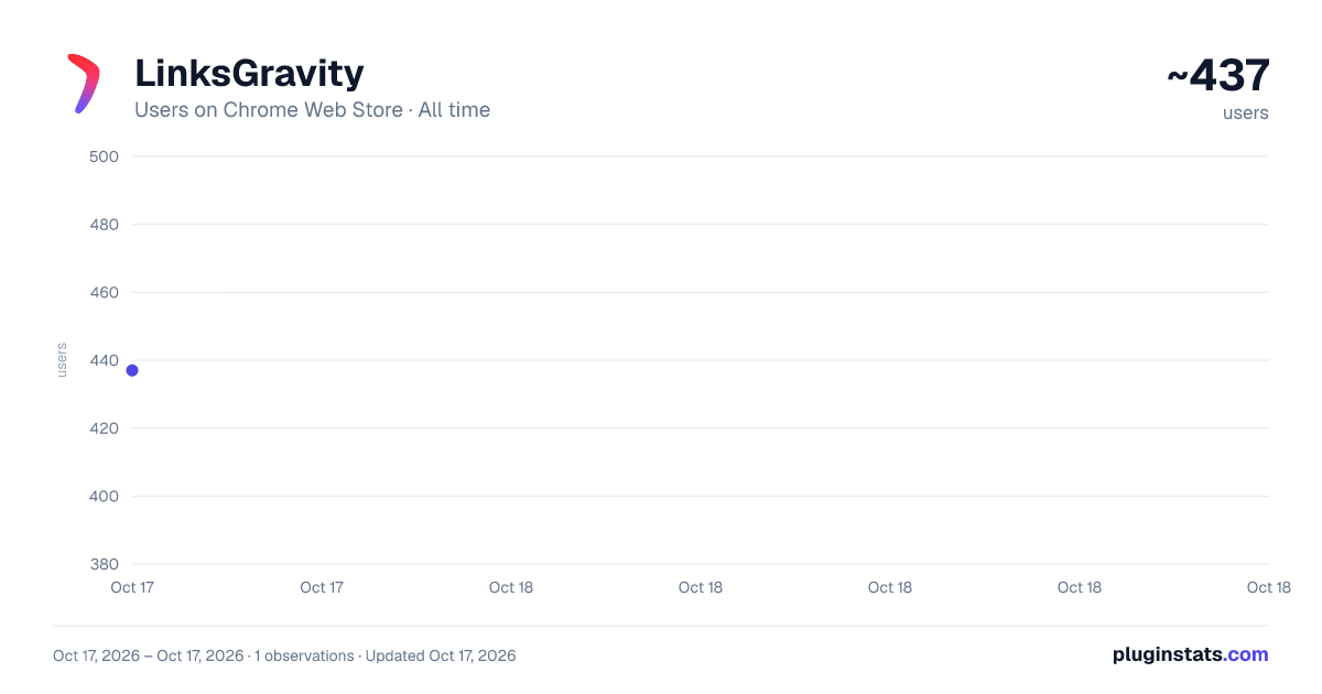 LinksGravity all-time users chart on Chrome Web Store