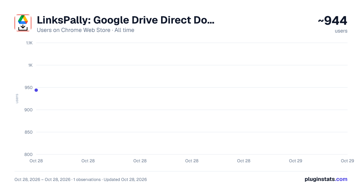 LinksPally: Google Drive Direct Download & Smart Bookmarking all-time users chart on Chrome Web Store