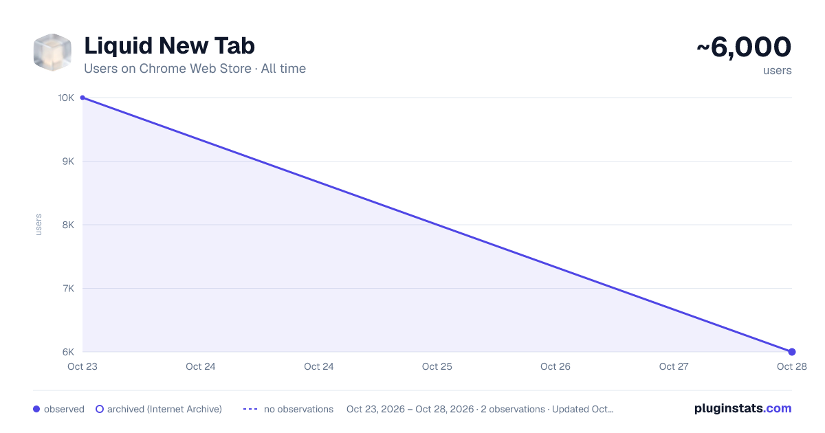 Liquid New Tab all-time users chart on Chrome Web Store