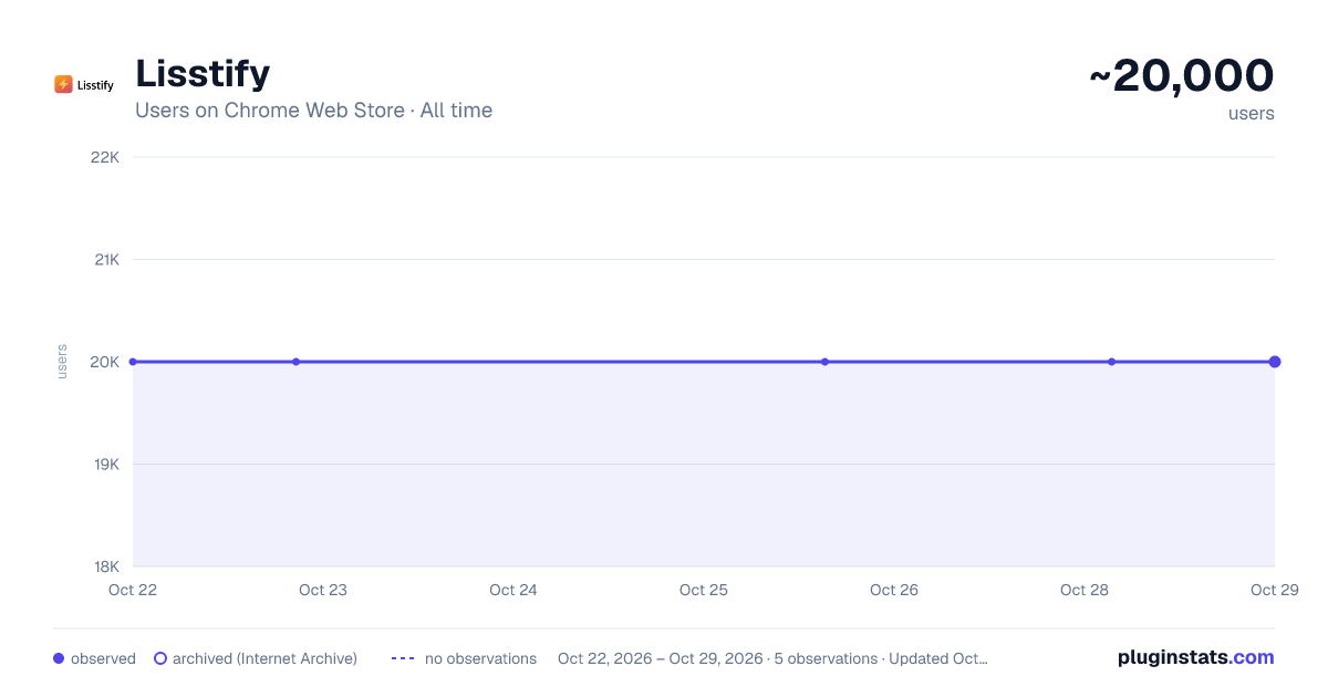Lisstify all-time users chart on Chrome Web Store
