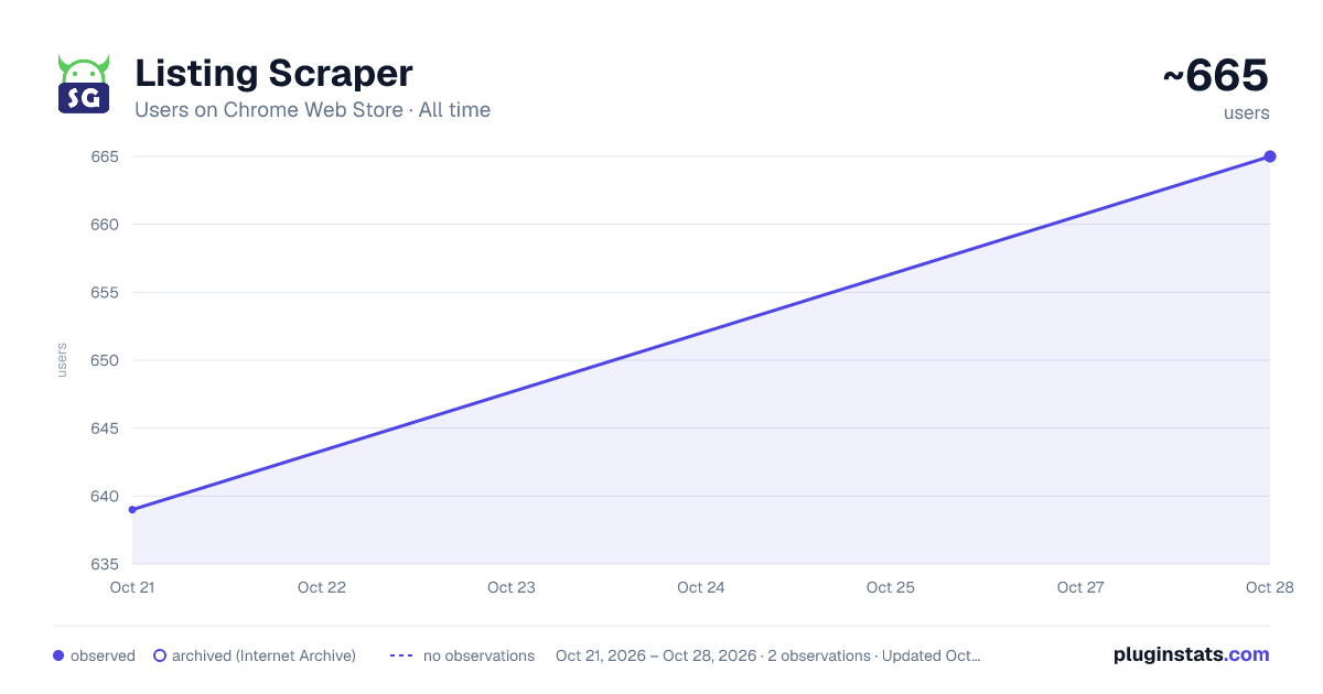 Listing Scraper all-time users chart on Chrome Web Store
