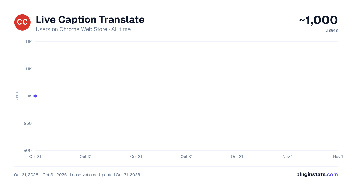 Live Caption Translate all-time users chart on Chrome Web Store