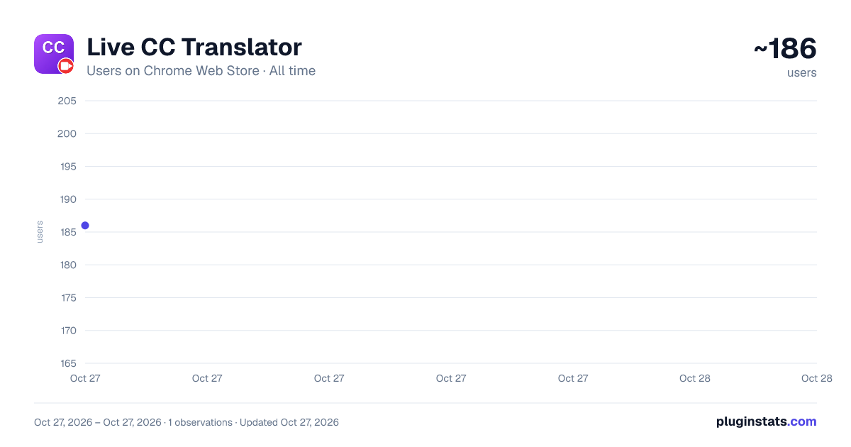 Live CC Translator all-time users chart on Chrome Web Store