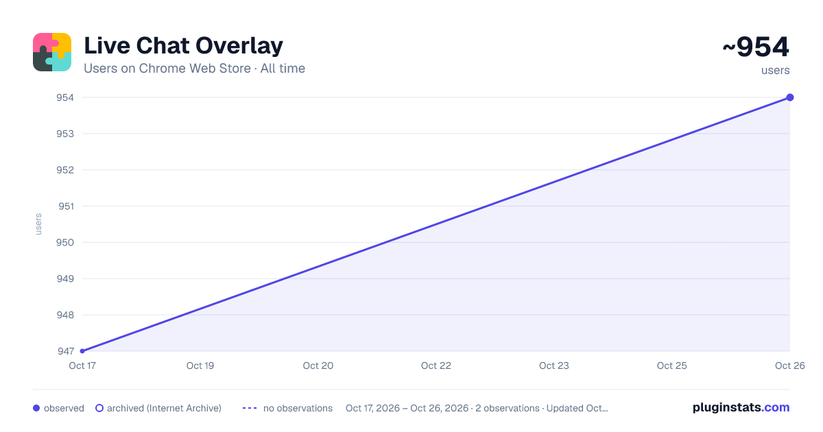 Live Chat Overlay all-time users chart on Chrome Web Store