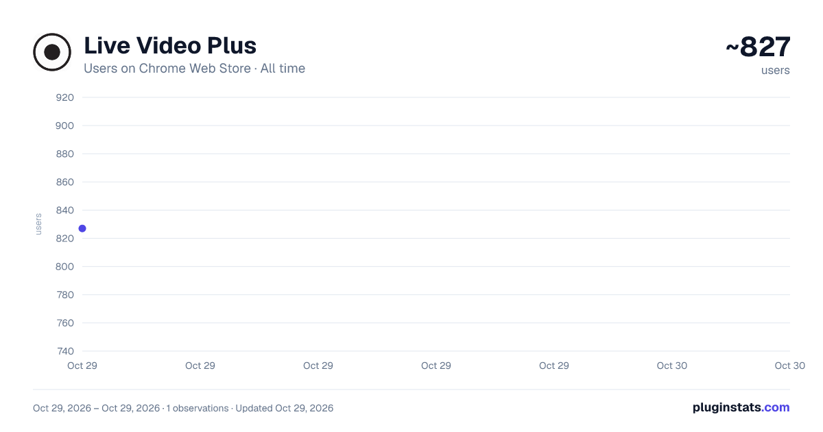 Live Video Plus all-time users chart on Chrome Web Store