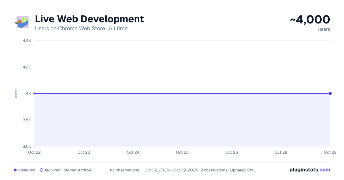 Live Web Development all-time users chart on Chrome Web Store