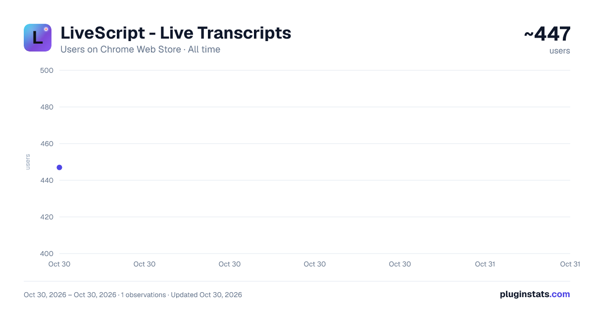 LiveScript - Live Transcripts all-time users chart on Chrome Web Store