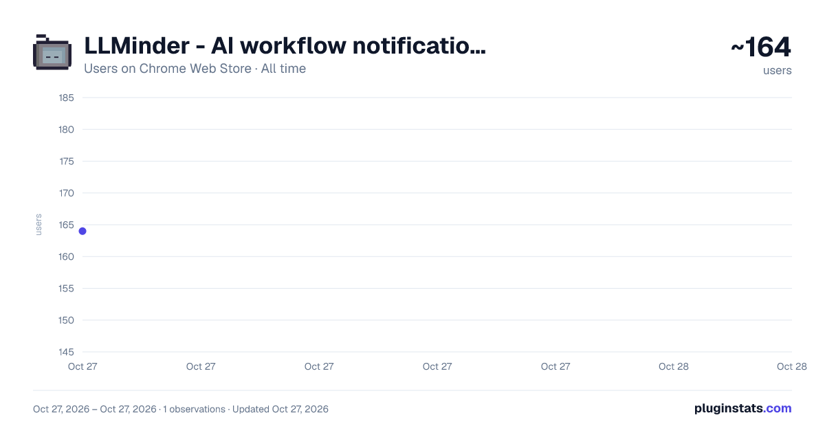 LLMinder - AI workflow notifications all-time users chart on Chrome Web Store