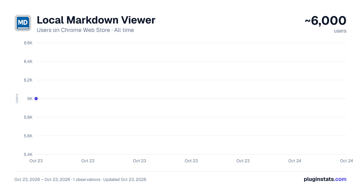 Local Markdown Viewer all-time users chart on Chrome Web Store