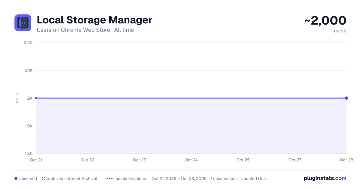 Local Storage Manager all-time users chart on Chrome Web Store