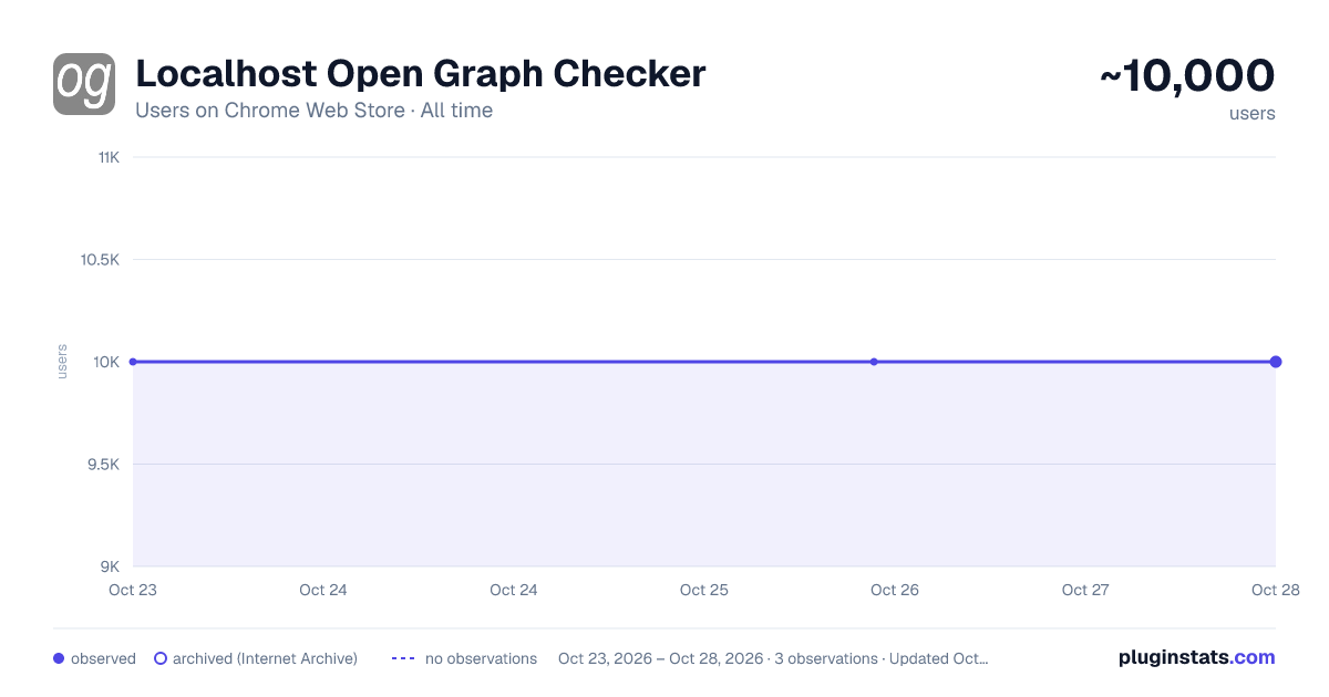 Localhost Open Graph Checker all-time users chart on Chrome Web Store