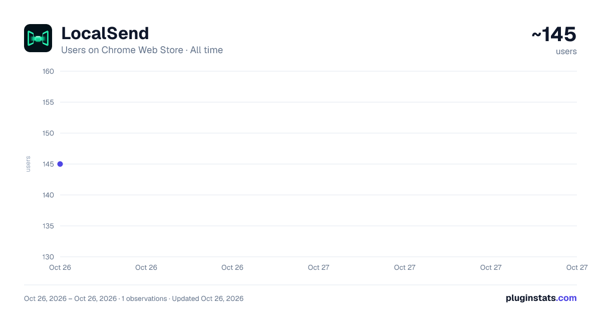 LocalSend all-time users chart on Chrome Web Store