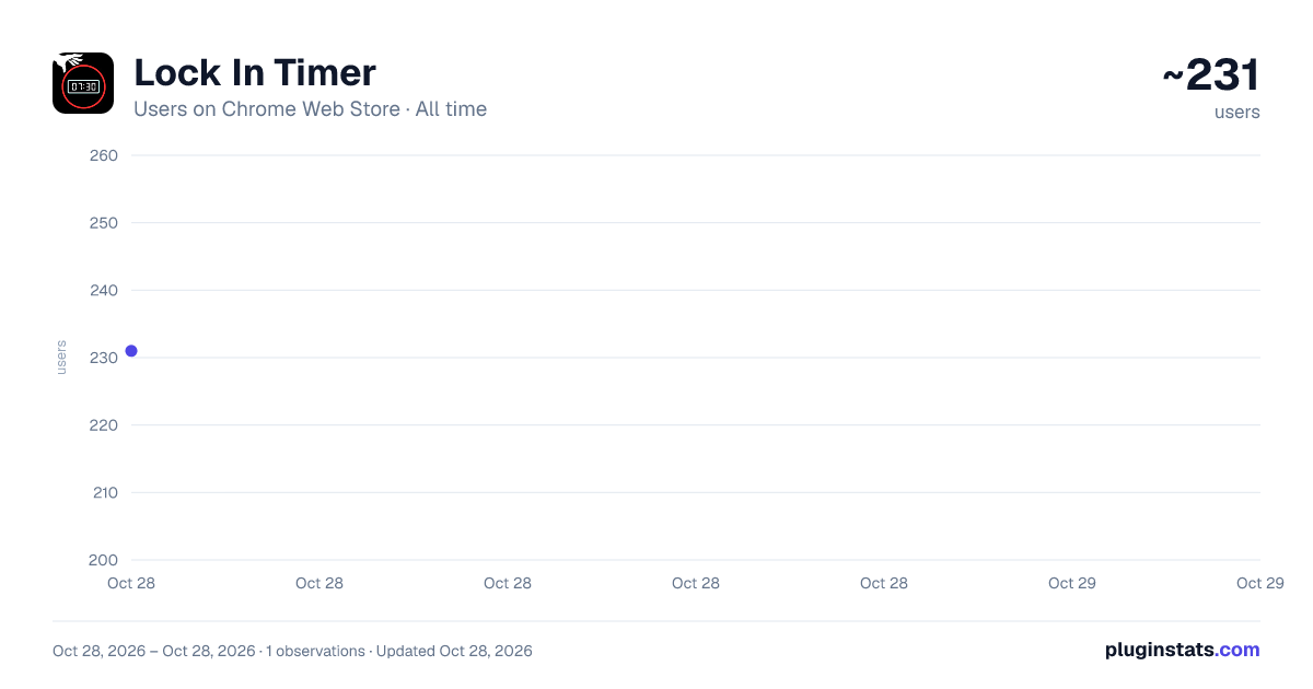 Lock In Timer all-time users chart on Chrome Web Store