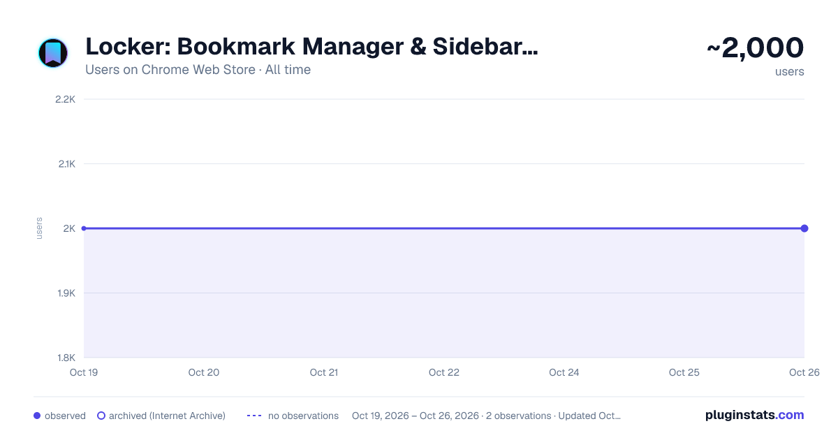 Locker: Bookmark Manager & Sidebar with Incognito Support all-time users chart on Chrome Web Store
