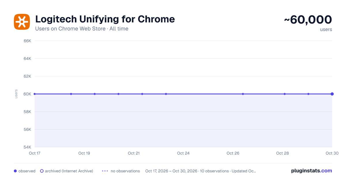 Logitech Unifying for Chrome all-time users chart on Chrome Web Store