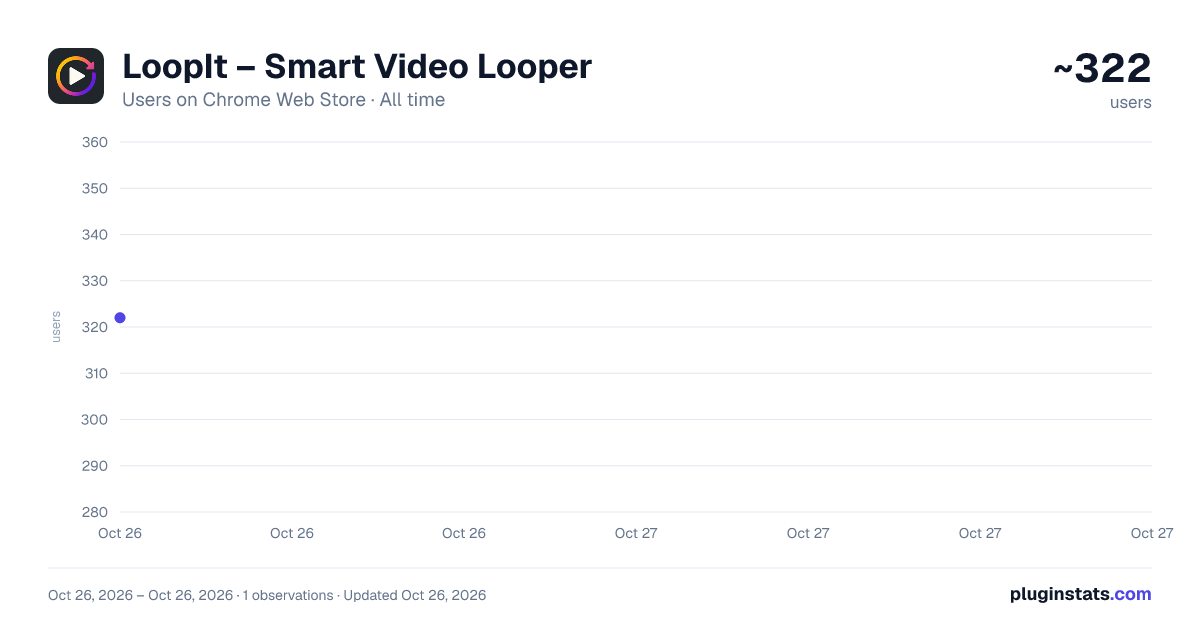 LoopIt – Smart Video Looper all-time users chart on Chrome Web Store