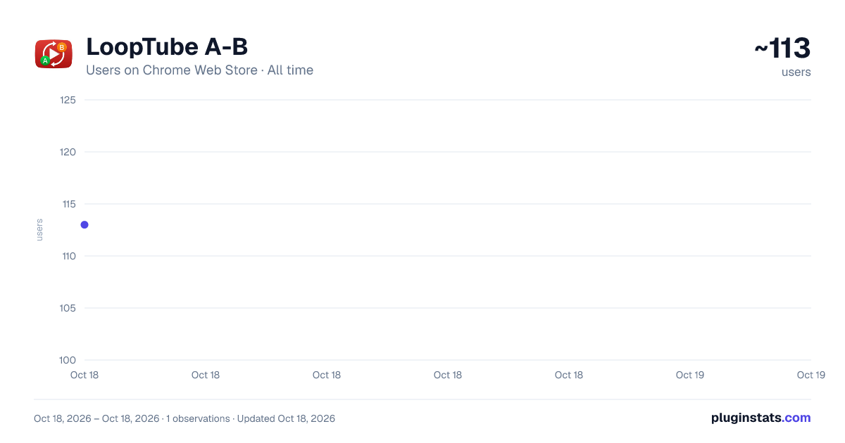 LoopTube A-B all-time users chart on Chrome Web Store