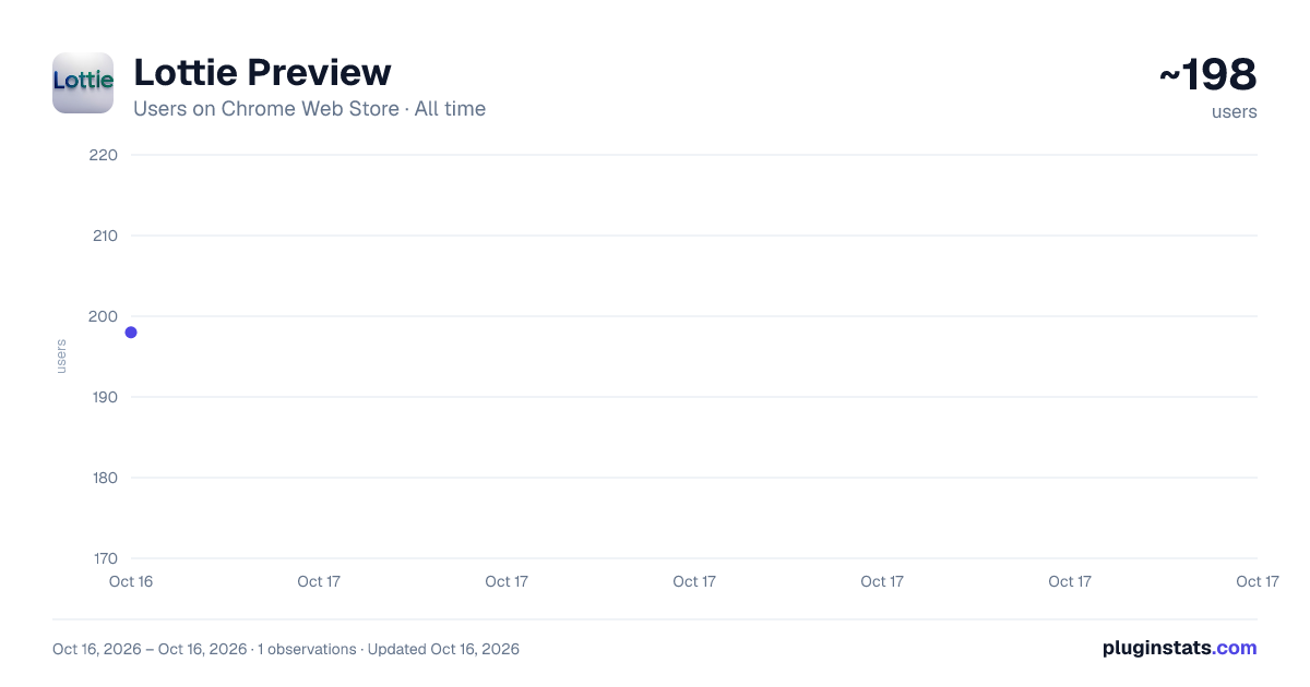 Lottie Preview all-time users chart on Chrome Web Store
