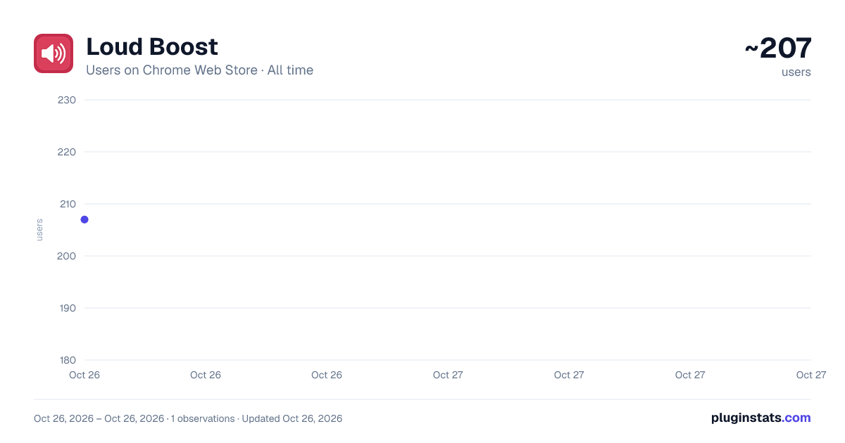 Loud Boost all-time users chart on Chrome Web Store