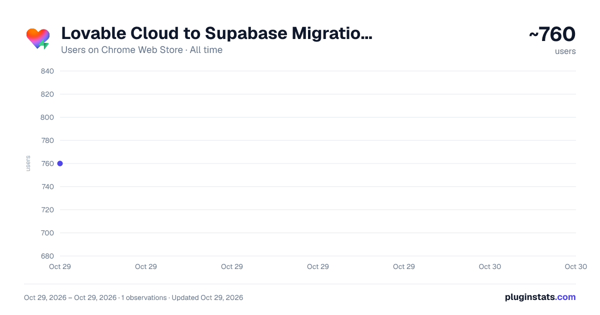 Lovable Cloud to Supabase Migration Tool all-time users chart on Chrome Web Store