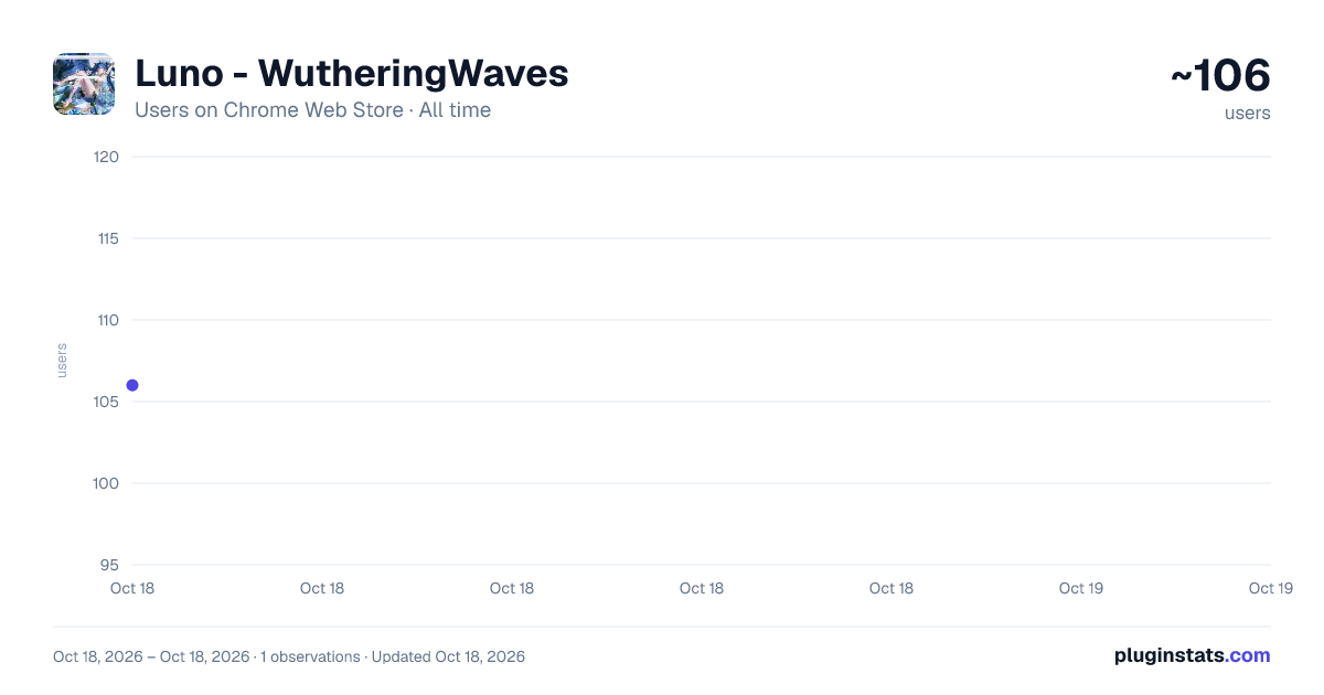 Luno - WutheringWaves all-time users chart on Chrome Web Store
