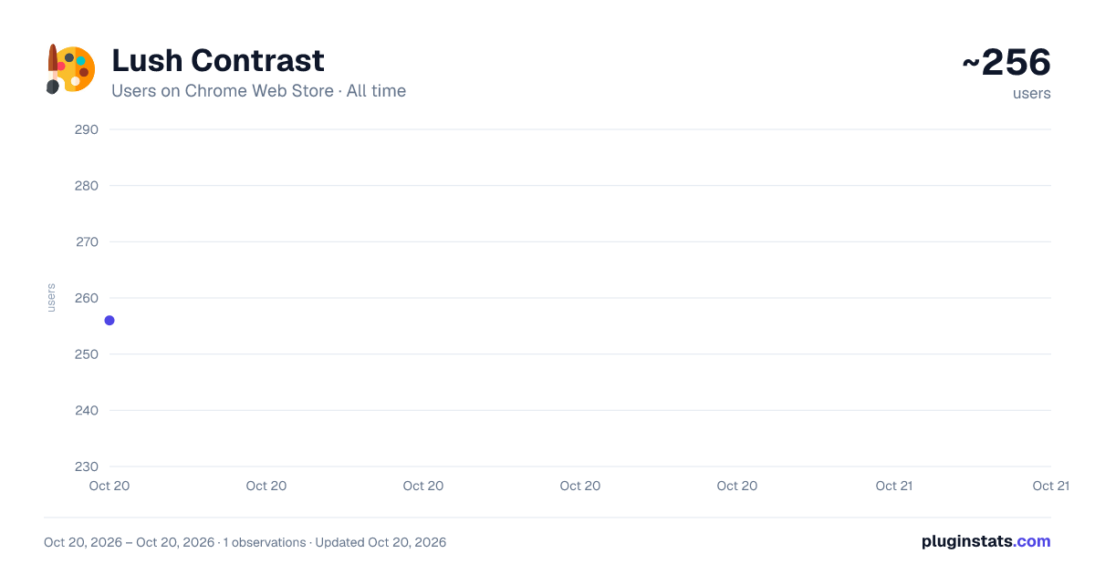 Lush Contrast all-time users chart on Chrome Web Store